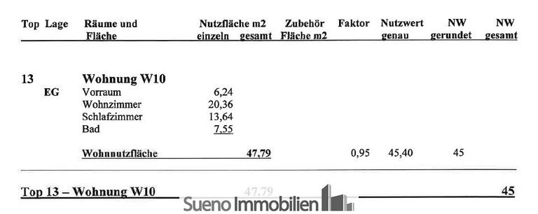 Nutzfläche - Quadratmeter