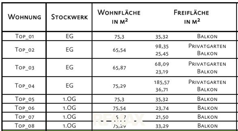 Eckdaten je Wohnung