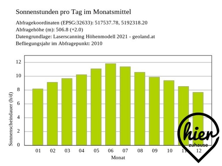 Sonnenstunden Vocher