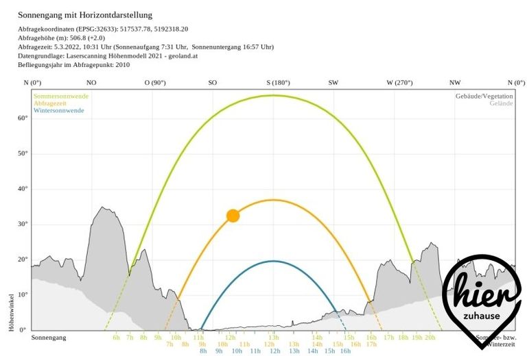 Sonnengang Vochera a