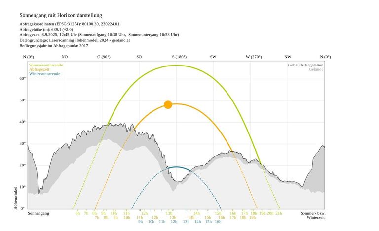 Idyllisches Grundstück in Unterberg, vor den Toren Innsbrucks!