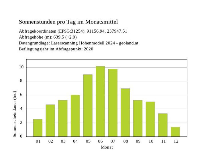 Solarstunden laut Tiris