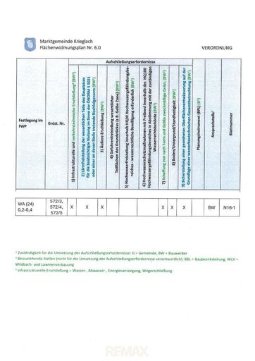 Aufschließungserfordernisse